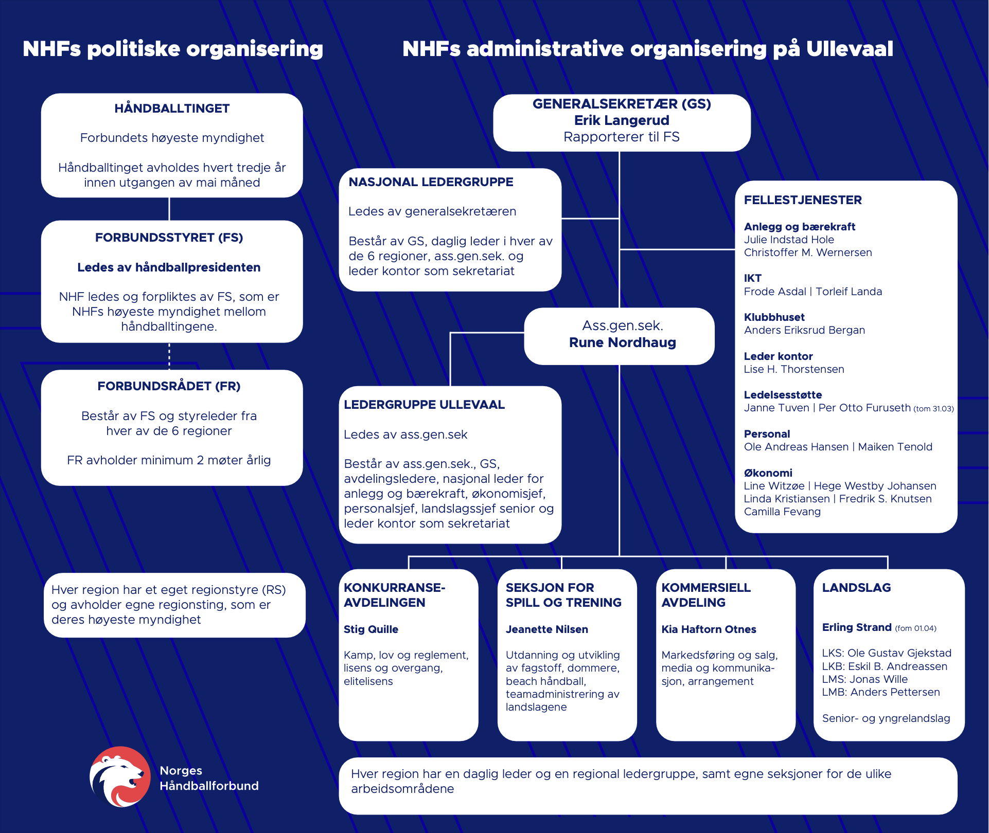 2025 Organisasjonskart NHF US.png