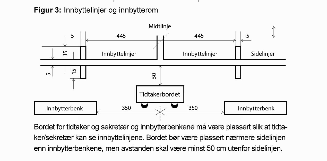 Figur 3 Innbyttelinjer og innbyttebenker Figur 3 Innbyttelinjer og innbyttebenker