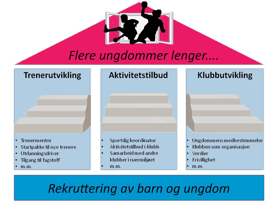Arbeidsfigur i utarbeidelsen av prosjektet Arbeidsfigur fra utvalget for ungdomshåndball