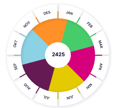 Årshjul for Dommerarbeid i RSV