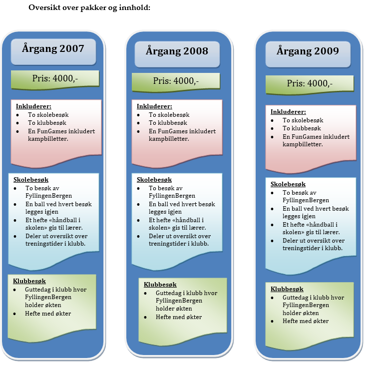 oversikt over pakker og innhold: 