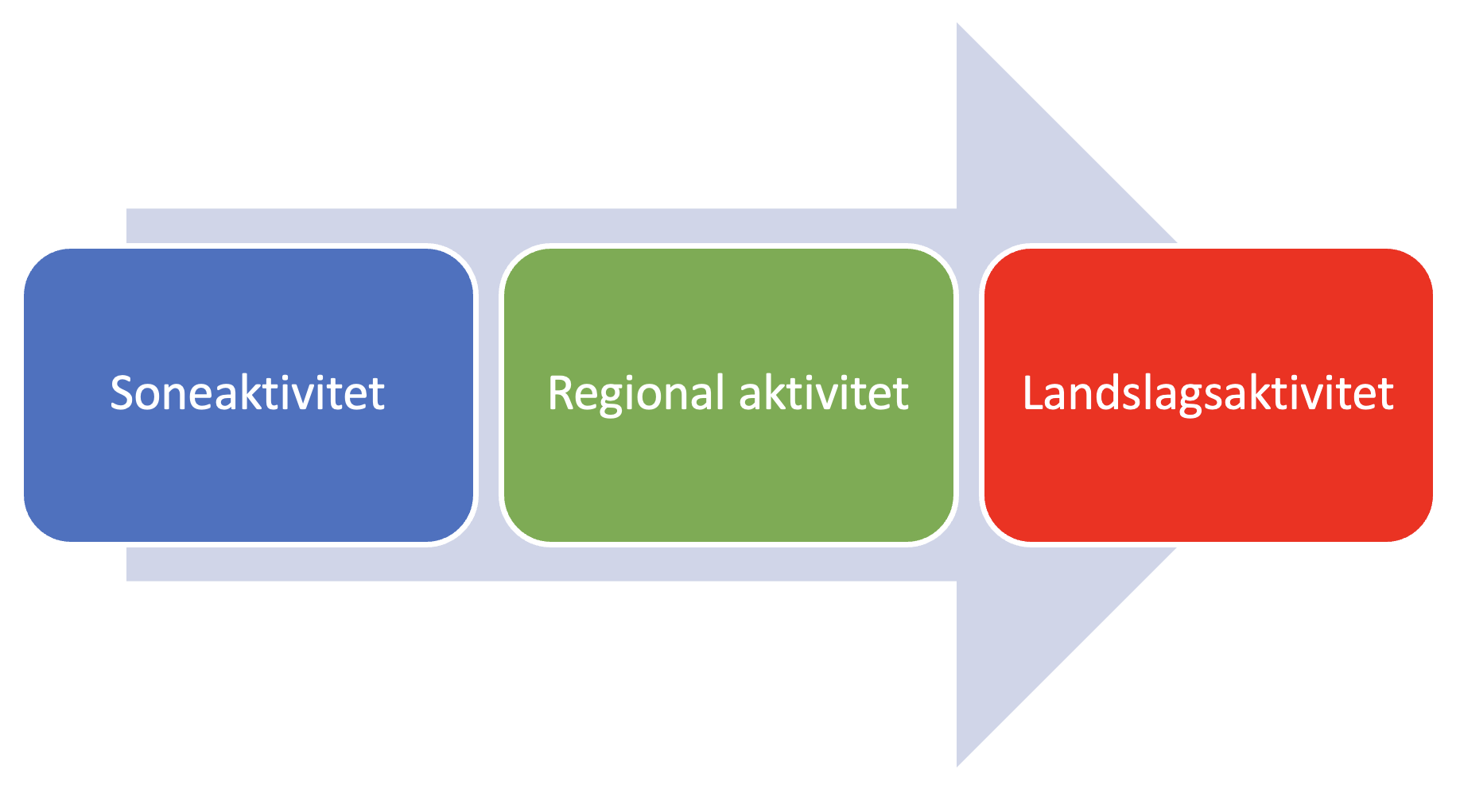 Spillerutviklingsmodell